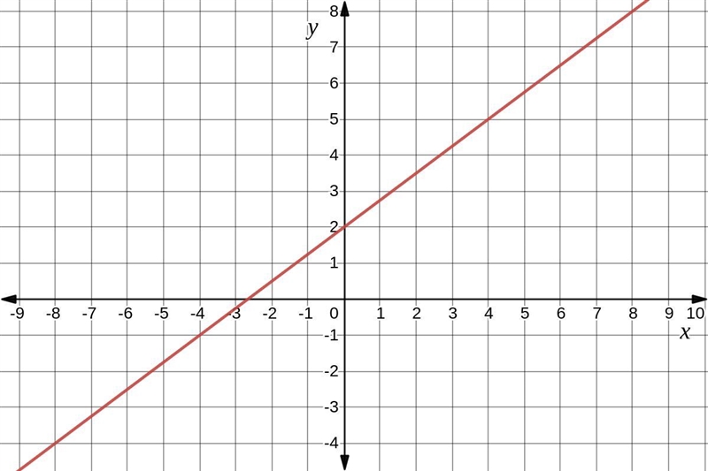 Graph y=3/4x+2. i got the y intercept but i don’t know how to do the other point-example-2