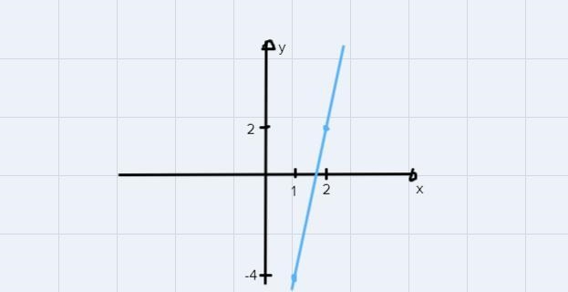 Solve. y = 6x - 10 i don't really remember how to do this-example-1