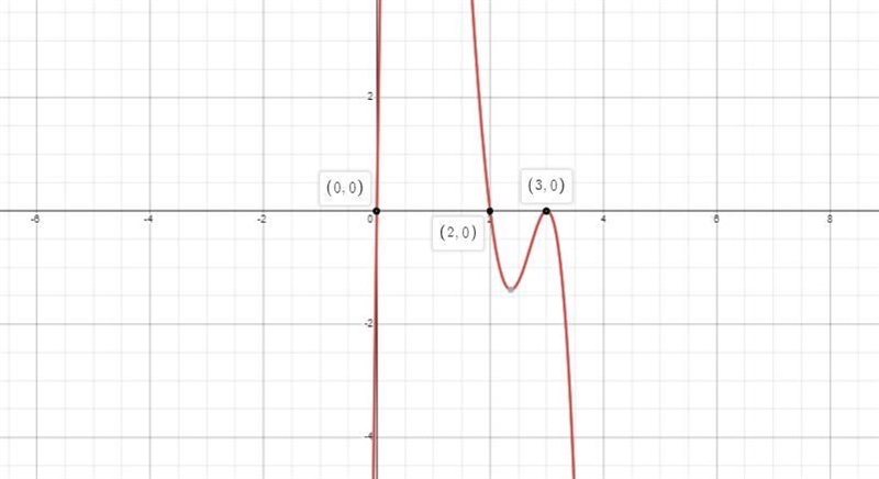 What are the restricted values forOA.x -3,x # -2, x #0OB. x #0, #2, #3OC. x # -2, x-example-1