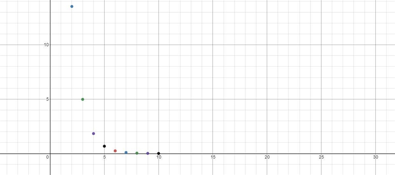 Need help graphing data (square millimeter data) graph mist be labeled titled and-example-1