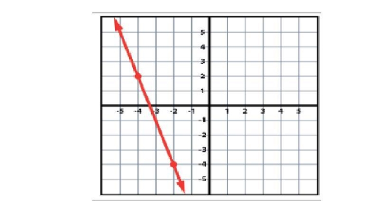 Instructions: Match the following graphs with their equation by dragging and dropping-example-1