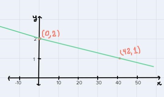 Graph problem below. Draw and label your graph neatly.slope: -1/42y-intercept= 2-example-1