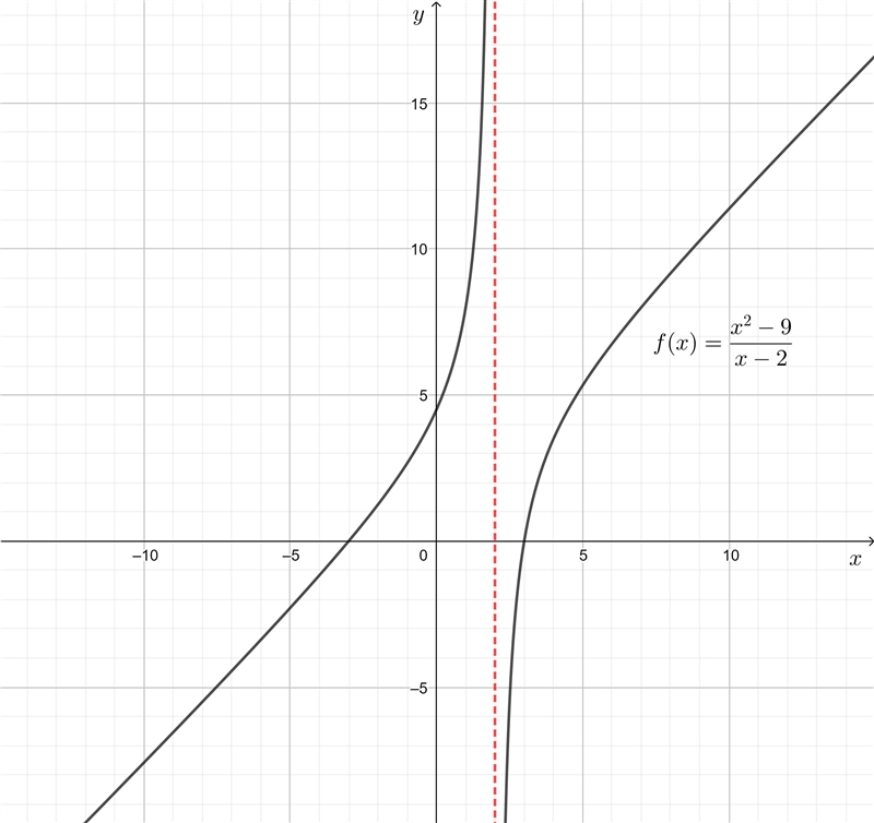 NO LINKS!! Graph the following rational functions. Please show all of the work​-example-3