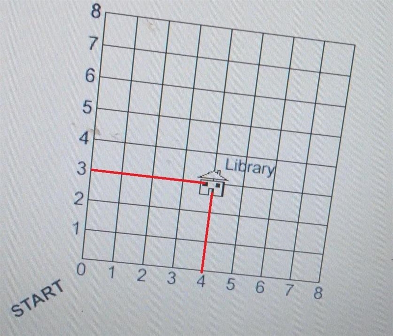 What are the coordinates of the library A (3,4)b. (4,3)c..(2,1)d.(1,2-example-1