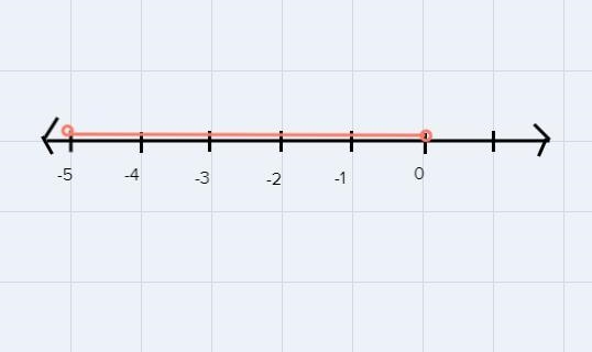 -4<2x+6<6 Solve for compound inequality-example-1