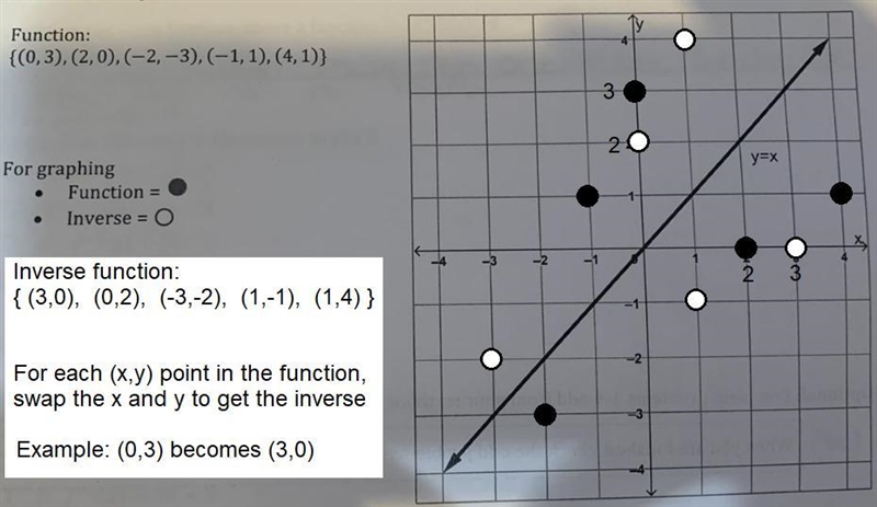 Need number 3 please!! Which is the inverse and the function-example-1