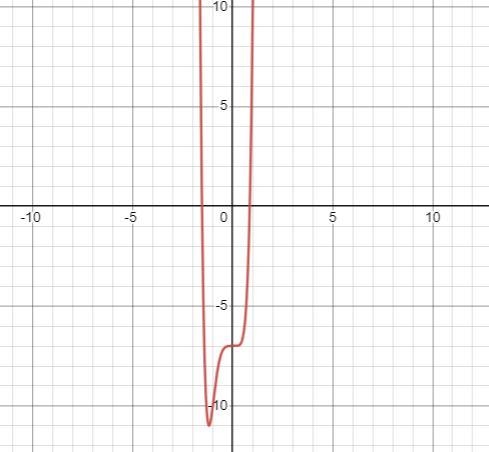 Determine the end behavior of the graph of the polynomial function. y=7x^6+10x^5-7-example-1