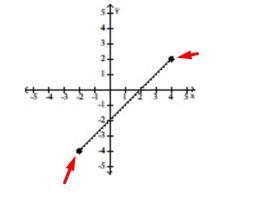 For the function represented in the graph, determine the domain or range, as requested-example-1