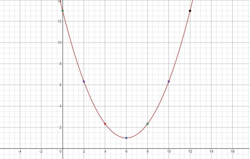 Graph the function. g(x) = 1/3(x - 6)^2 + 1-example-1