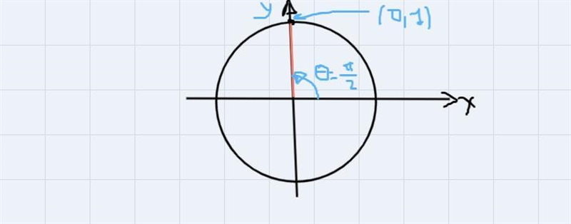 On a unit circle, 90=pi/2radians. Identify the terminal point and sin 0.A. Terminal-example-2