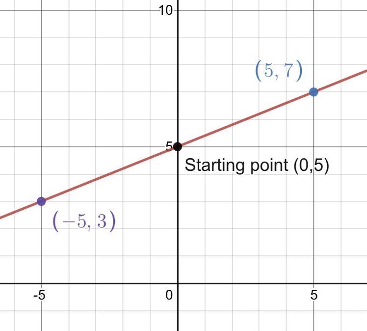 Graph the line. Y=2/5 x +5-example-1