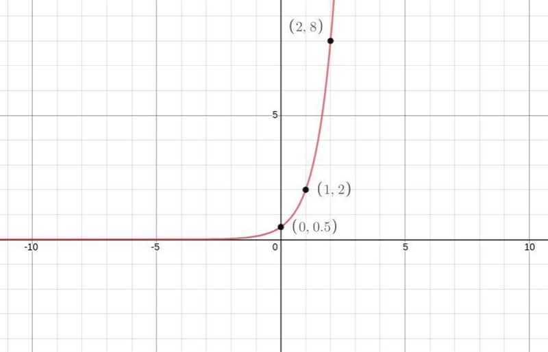 F(x)=1/2x4x domain:(0,1,2,)-example-1