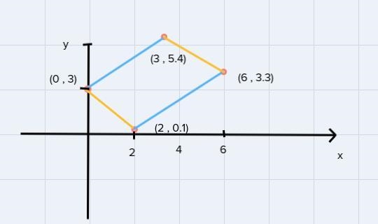 y = (4)/(5)x - 1.5x=2 to x=6 y = (4)/(5)x + 3from x=0 to x=3-example-1