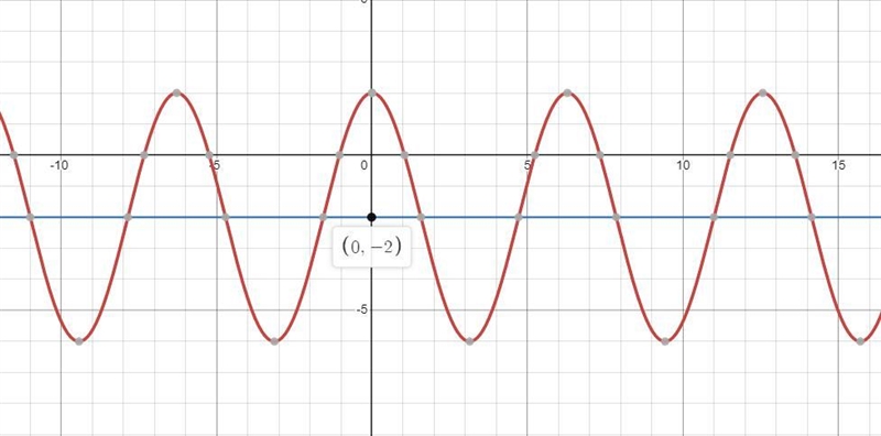 Find the midline for f(x) = −2+ 4 cos z. OA.y = -2 OB. y = 0 Oc.y = 4 OD.y=2-example-2