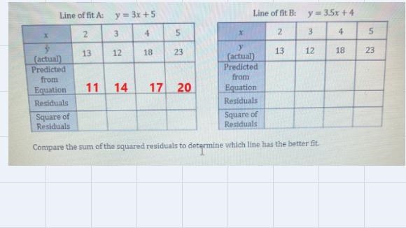 The actual data below is shown along with two possible lines of best fit. Use the-example-1