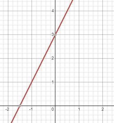 Find the zero of the linear function by graphing. verify your answer algebraically-example-1