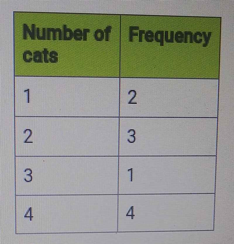 A group of cat owners was asked about the number of cats each owns. The results are-example-1