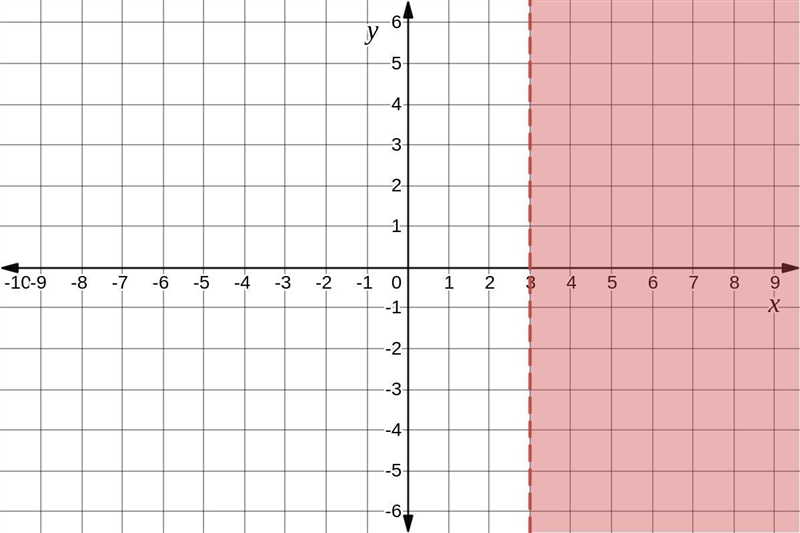 Solve the system of two linear inequalities graphically,* > 3Vy22Step 1 of 3 : Graph-example-1