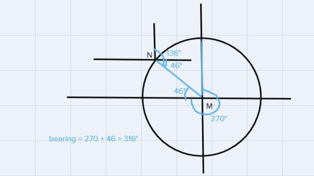 The bearing of point M from point N is 136° what is the bearing of point N from M-example-2