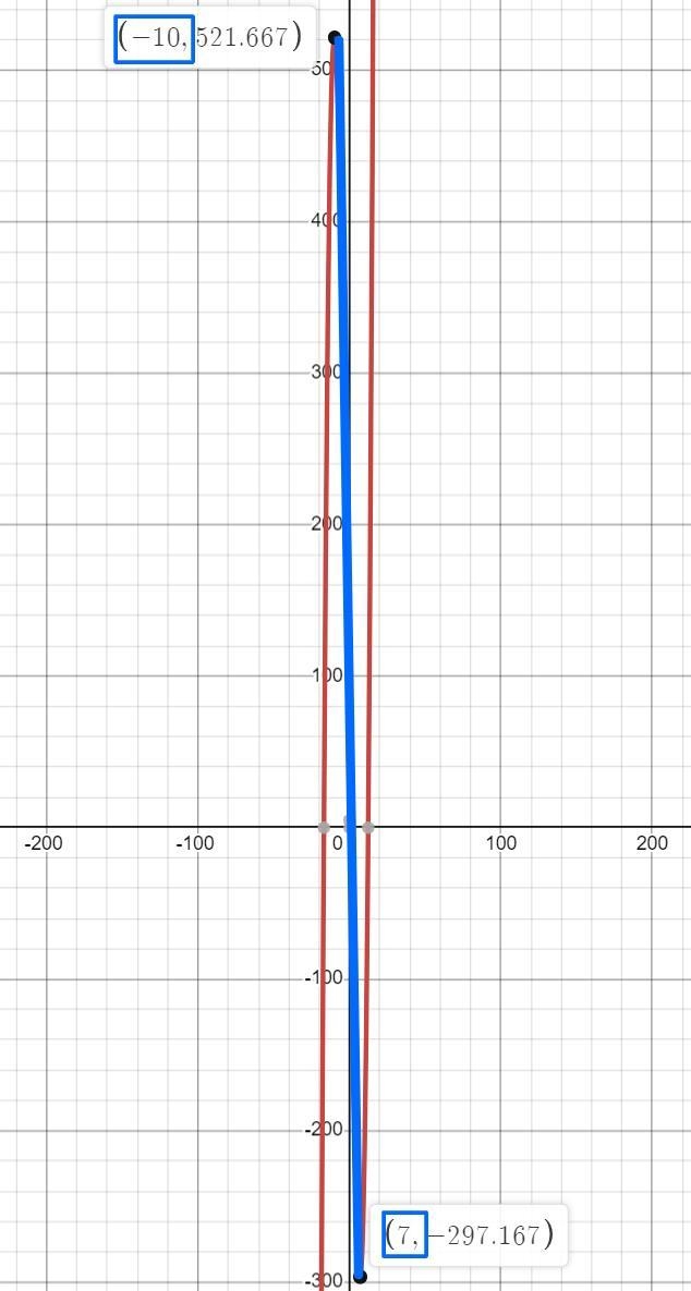 If g is the function given by g (x) = ⅓x³+3/2x²-70x+5, on which of the following intervals-example-1