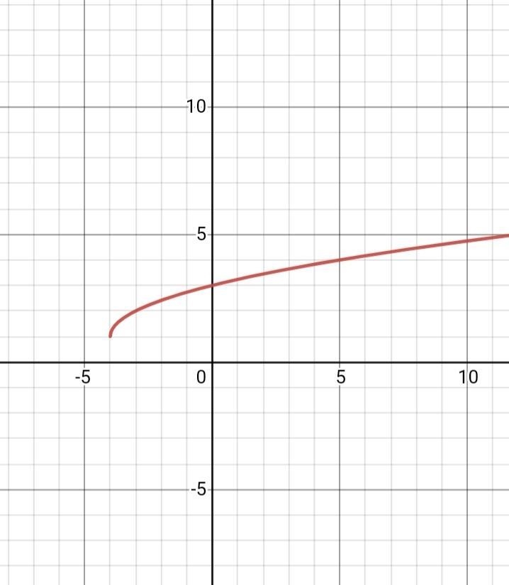 need some help to determine whether the function shown below is a now to one function-example-1