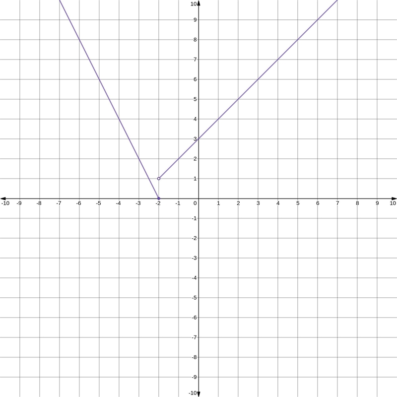 Sketch a graph of the function. Given the piecewise definition f(x) ={- 2x - 4 if-example-3