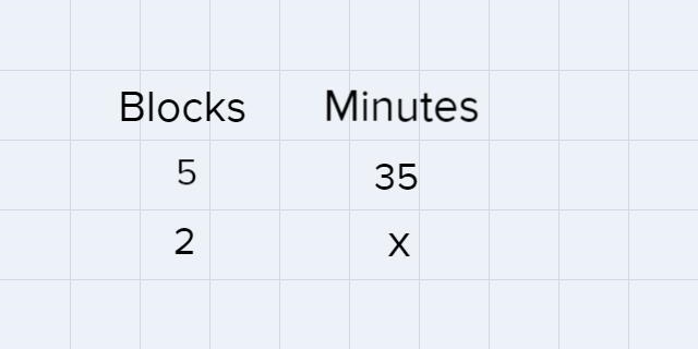 4. Aniyah ran 5 blocks in 35 minutes. If she ran at a constant speed, how many minutes-example-1