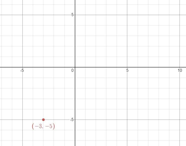 Which of the following graphs represents the reflection of the point ( -3, 5) over-example-1