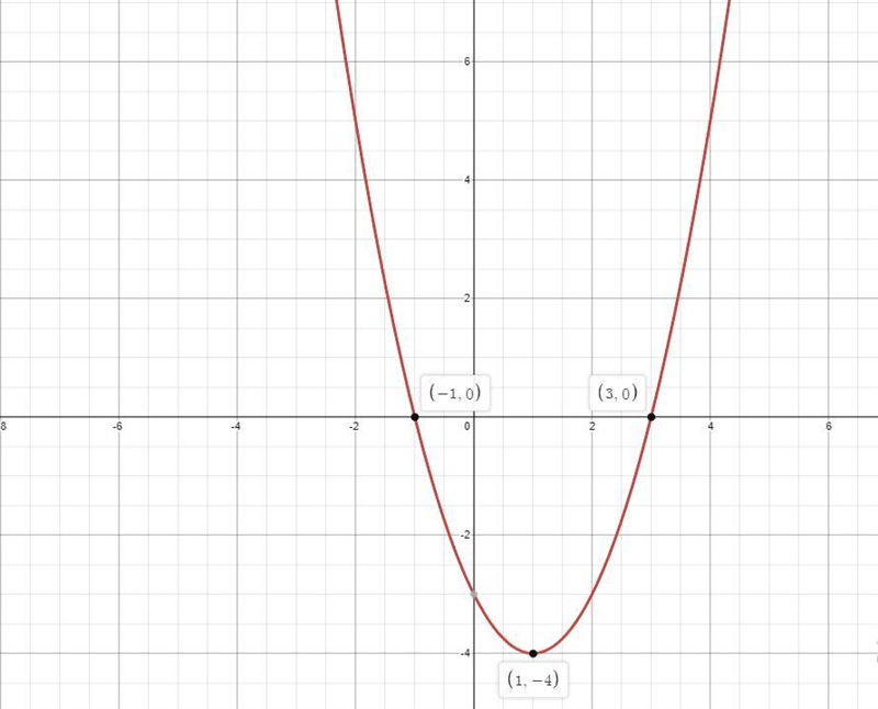 Find the x-Intercept(s) and the coordinates of the vertex for the parabola y=x^2-2x-example-1