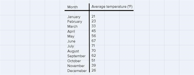 Making a table showing average temperature as a function of the month of the year-example-1