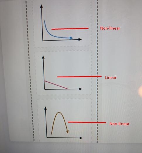 Math help with problems:Find out of lines are linear function or nonlinear functions-example-1