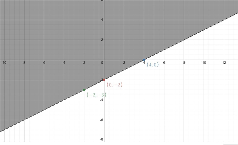 1. Graph the inequality 2x – 4y8 on the coordinate plane below.-example-1