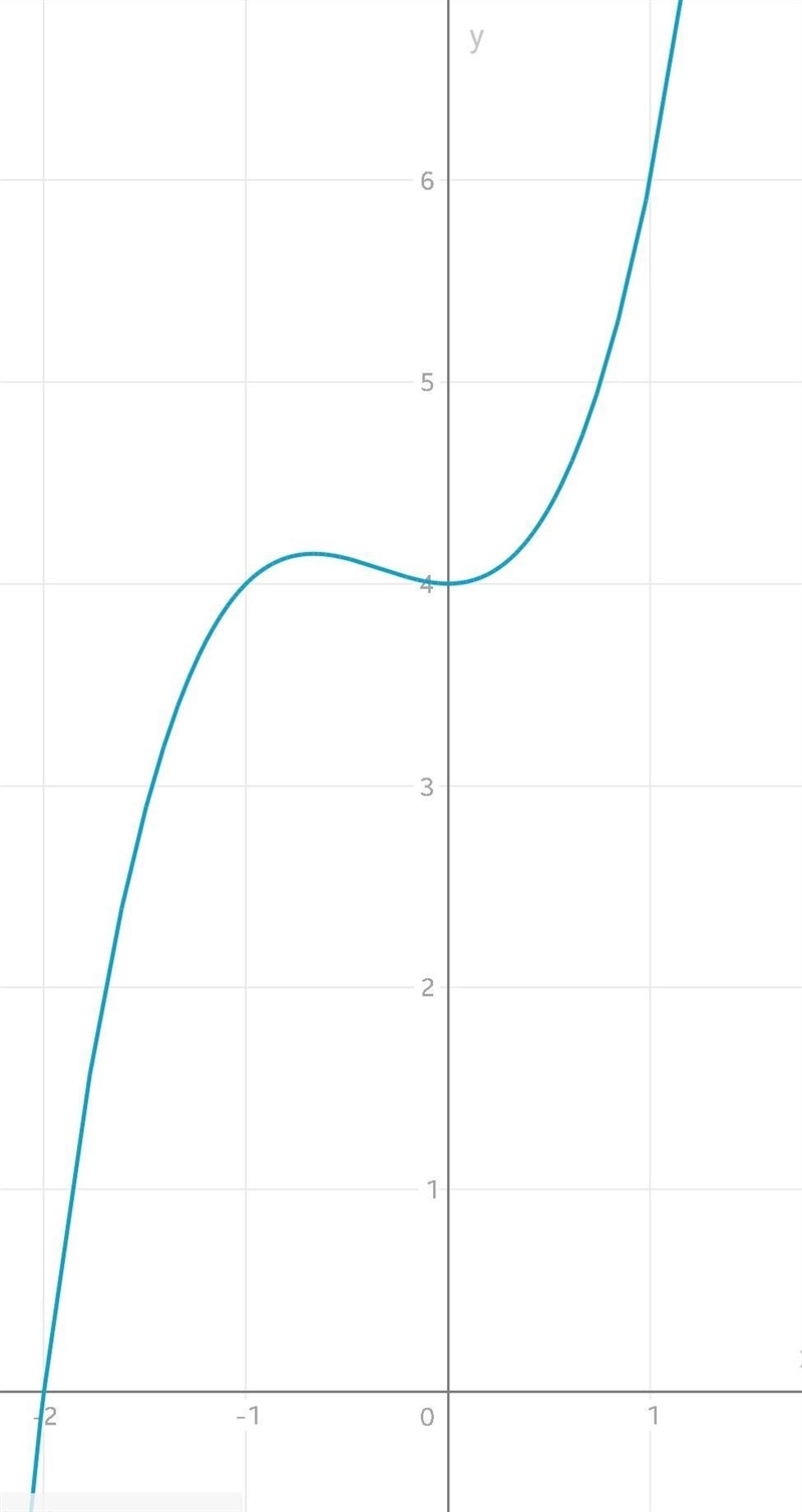 Which is the graph of the function f(x) = x³ + x² + 4?-example-2