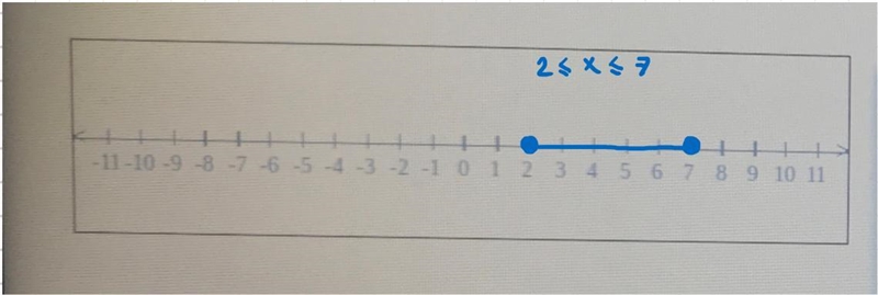 Graph the solution to the following inequality on the number line.(x - 2)(x-7)=0-example-1