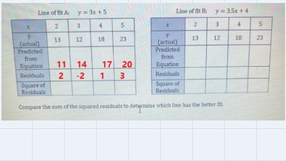 The actual data below is shown along with two possible lines of best fit. Use the-example-2