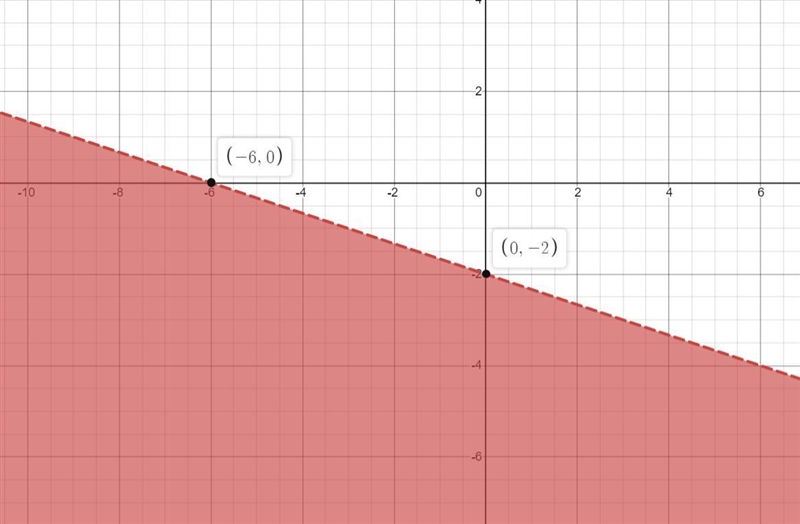 Graph the following inequality by drawing the points that determine the line and dragging-example-1