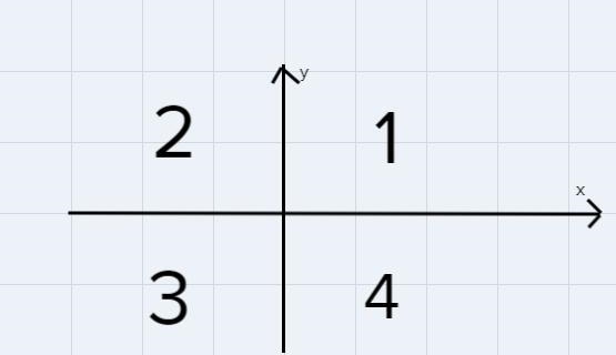 Name the quadrant in which each of the point lies. (-2,5)-example-1