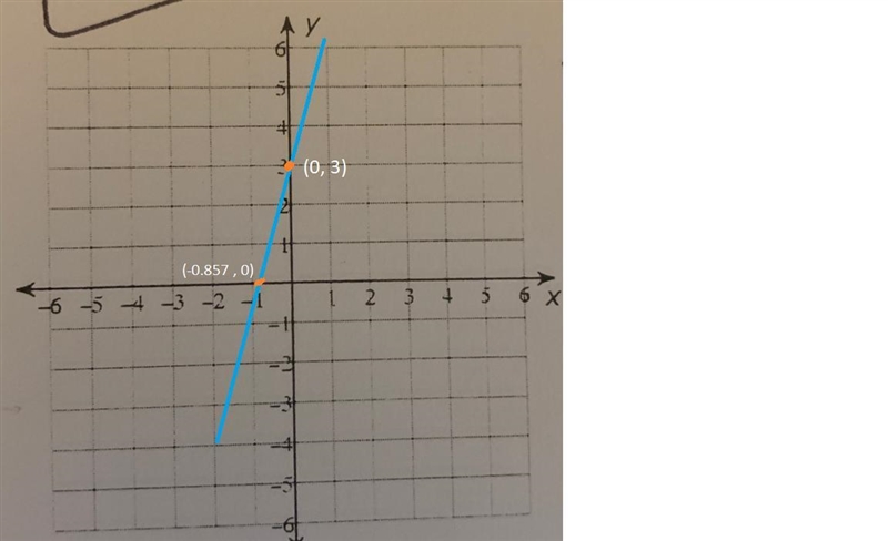 71) y = -x + 32AY5+21ti6 5 4 3 2 11 2 3 43 6XHelp me solve and graph-example-1