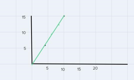 describe how you will identify a proportional relationship in a table and a graph-example-2