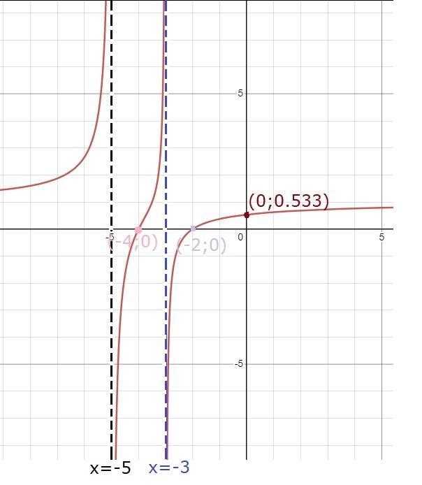 Sketch the graph of the relation function h(x) = \frac{ {x}^(2) + 6x + 8}{ {x}^(2) + 8x-example-1