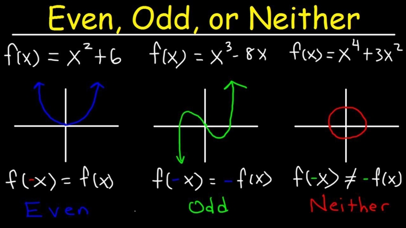 Is this graph even, odd, or neither?-example-1