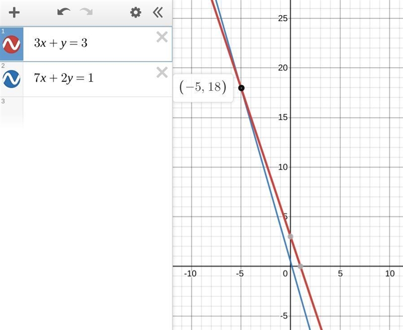 Solve the system of equations 3x + y = 3 and 7x + 2y = 1. 1. Solve for the variable-example-1