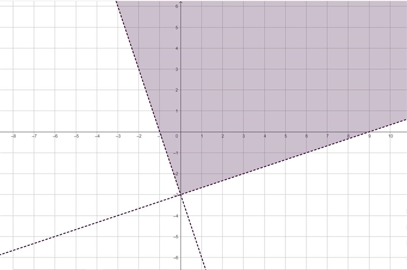 Which graph represents the solution set of the system of inequalities?-example-2