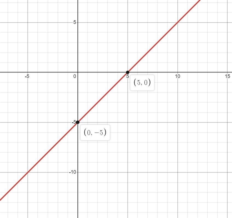 Find the slope of the line through the points (4, -1) and (1, -4) and then graph it-example-1