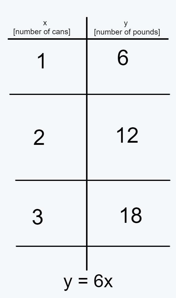 Cans of paint weigh 6 pounds each. Let x represent the number of cans of paint and-example-1