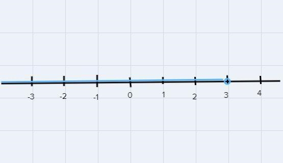 Drag the blue point to a place on the number line indicating a number that is less-example-1