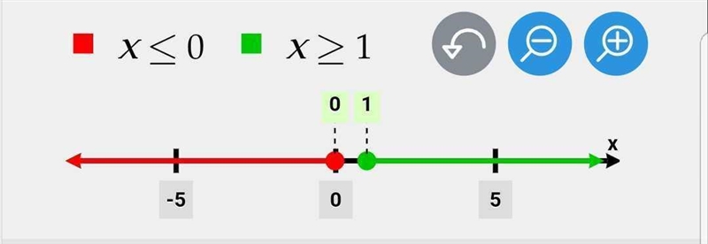 The question is : solve the inequality x^2 ≥ x and graph the solution set-example-1