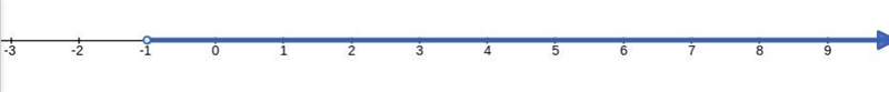 6. Solve and graph on a number line the solution to the inequality - 4x + 6 < 10-example-1