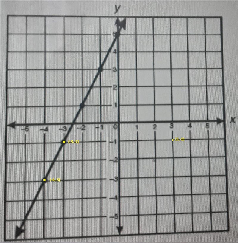 26) Which table contains only coordinates of points that appear to be on the line-example-4