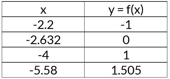 f(x)=2log(-1/2x-1)+11) complete a table of values for the key points and determine-example-3